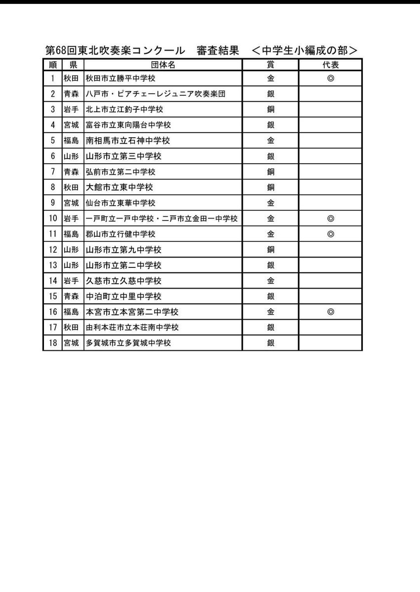 本日行われました東北吹奏楽コンクール中学生小編成部門において、ドリームコンサートにもご出演くださった秋田市立勝平中学校さんが２年連続となる東日本大会出場を決めました！おめでとう御座います㊗️そして大舘市立東中学校さん、由利本荘市立本荘南中学校さんもお疲れ様でした！！