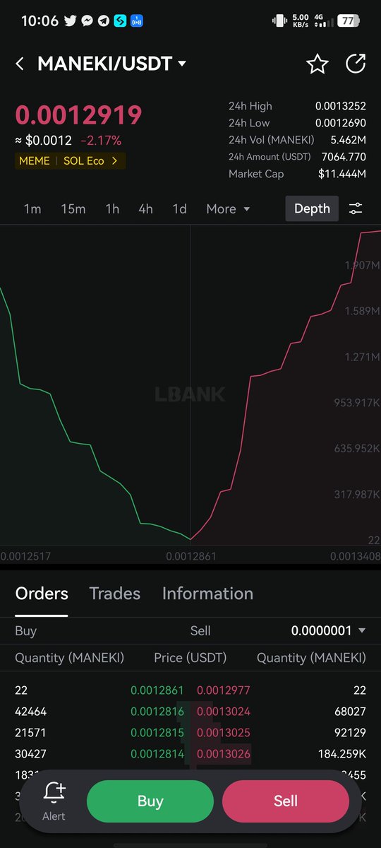 $MANEKI/USDT shows significantly lower liquidity on Lbank compared to Kucion 

🔍<a href="/LBank_Exchange/">LBank.com</a>
Liquidity: 185
Volume: $7k

🔥Kucion 
Liquidity:243
Volume: $10k

📉Huge liquidity gap = <a href="/LBank_Exchange/">LBank.com</a>  strong opportunity!