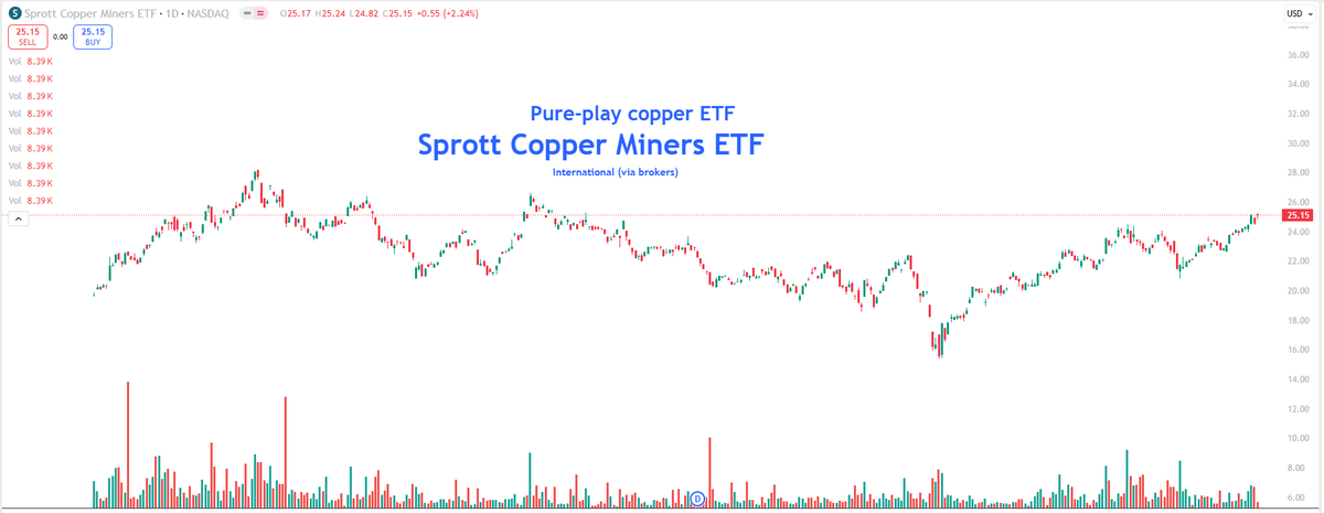 EyeOn_Trade's tweet photo. #Pure-play copper ETF #Sprott Copper Miners ETF
#COPP
For Disclosures and Disclaimers, please visit: https://t.co/TFUpUN0kIn
EYE ON TRADE RESEARCH
SEBI Registered Research Analyst
(INH000021386) https://t.co/WYTOSA8qUB