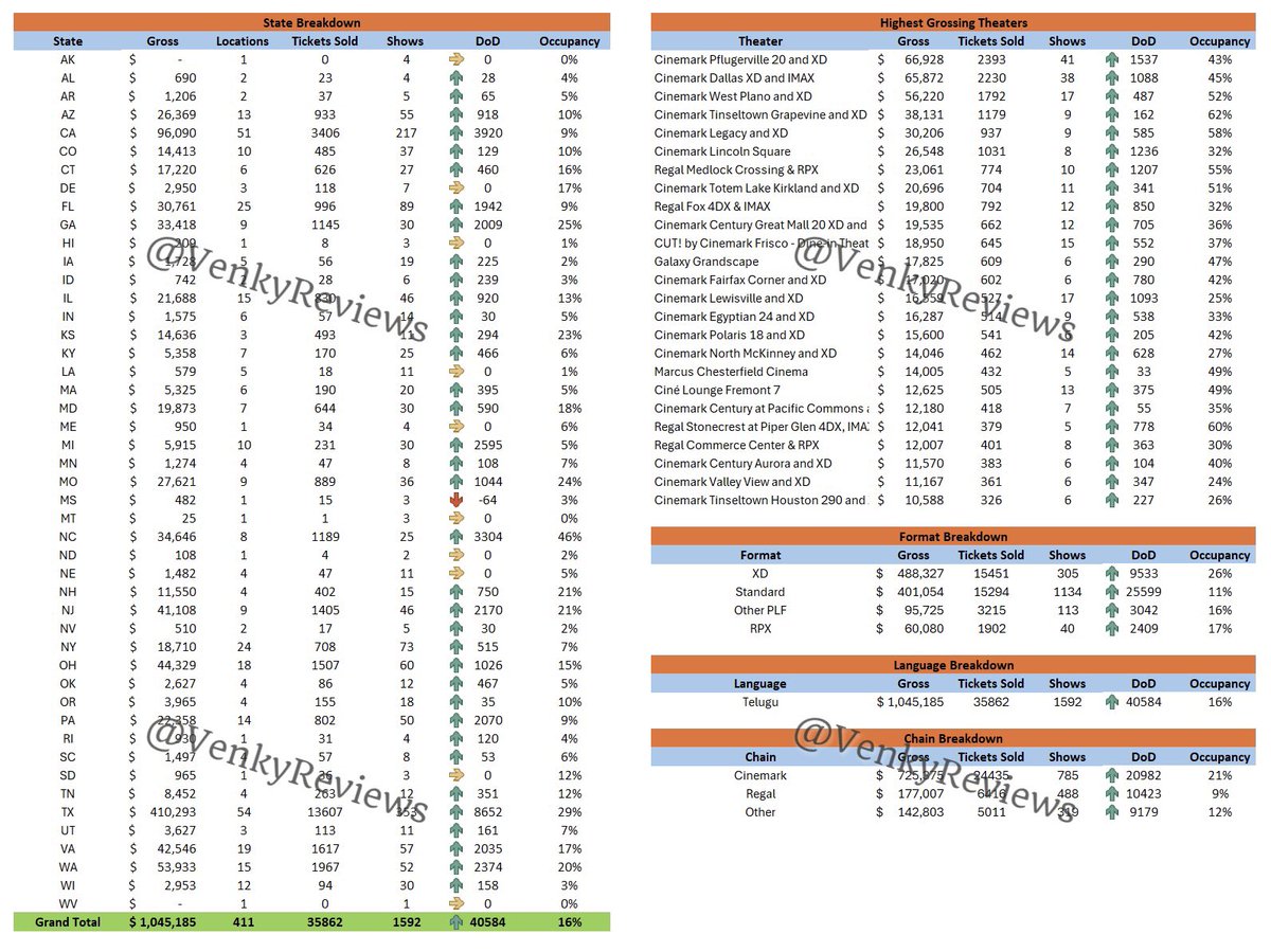 #OG USA Premiere Advance Sales🇺🇸:

$1,045,185 - 411 Locations - 1592 Shows - 35582 Tickets

Total NA Premiere Advances at $1.16M. Consistent trend so far and is expected to continue until more shows open next week. 18 Days Till Premieres! #TheyCallHimOG