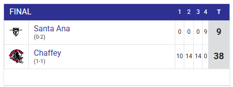 FINAL: Chaffey 38, Santa Ana 9
<a href="/ChaffeyFootball/">Chaffey Football</a> <a href="/chaffeypanthers/">Chaffey Athletics</a> <a href="/SACDons/">SAC Dons</a> <a href="/sacdonsFB/">Santa Ana College Football</a> <a href="/cccfca1/">California Community College Football Coaches</a>