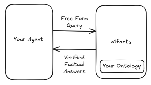 AI agents are only as good as the facts they’re grounded in.

I spent some time checking my friend's cool project, 𝐚1𝐟𝐚𝐜𝐭𝐬, a framework that lets you build agents on top of a knowledge graph, define your domain in plain YAML, ingest structured facts, and query them in