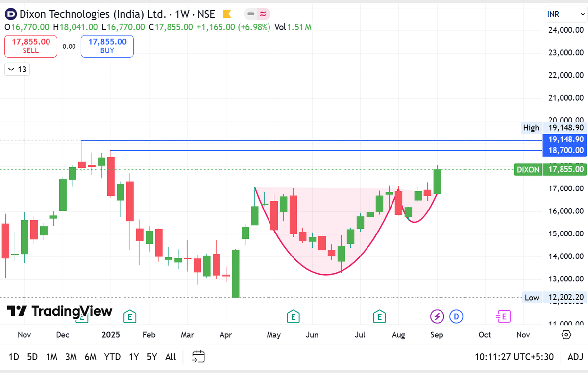 TrendMatrixPro's tweet photo. ๐ Dixon Technologies (NSE: DIXON)
๐ Strong bullish setup spotted!
โ
Entry: โน17,855
๐ฏ Targets:
TP1: โน20,061
TP2: โน22,268
TP3: โน24,541
๐ Stop Loss: โน15,626
Trend Screener:
5m, 15m, 1h, 4h โ
Bullish
#DixonTech #StockMarketIndia #TradingView #TrendMatrixPro https://t.co/qPpiX6tU30