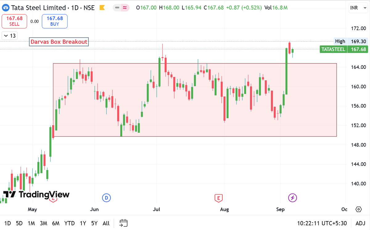 TrendMatrixPro's tweet photo. ๐ข Tata Steel (NSE: TATASTEEL)
๐ Darvas Box Breakout confirmed!
Price has broken out of consolidation (โน148โโน164 range) and closed at โน167.7.
Momentum looks strong above โน169 ๐
#TataSteel #BreakoutStocks #TradingView #StockMarketIndia #TrendMatrixPro https://t.co/0RgRpeNUbQ