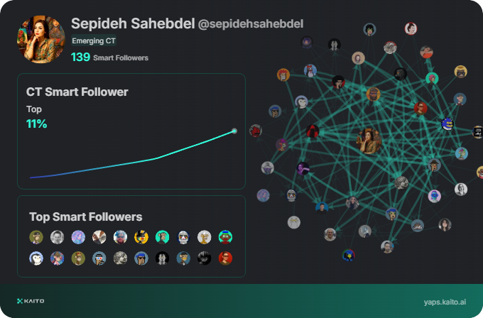 sepidehsahebdel's tweet photo. Yap early, yap only, yap often.

@KaitoAI is connecting AI, attention and capital with Yaps.

Just claimed my social card and I'm accumulating Yap points in real-time.

Claim yours 👉 https://t.co/wflFqqLzeZ https://t.co/5gJ2WSwvPg
