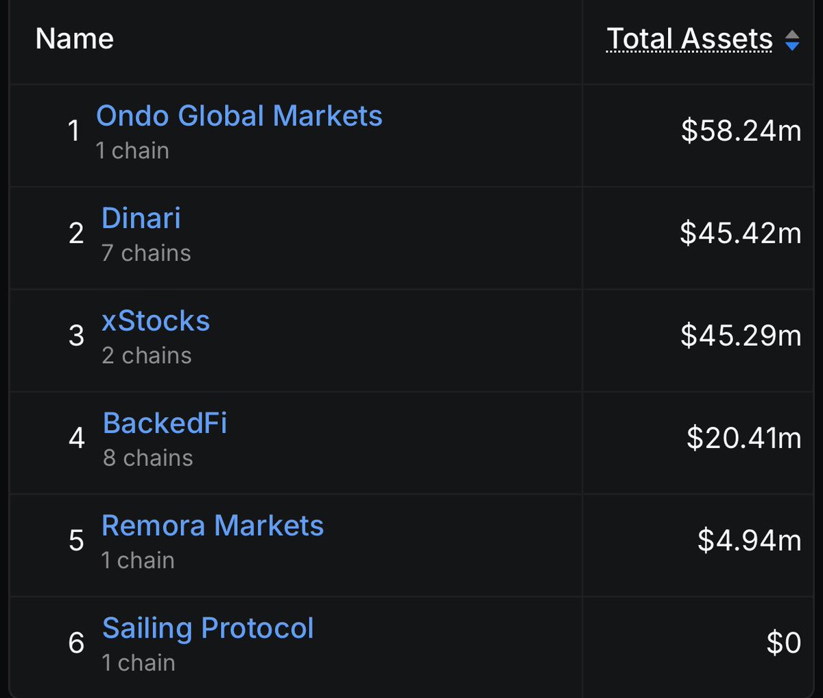 wildlybullish's tweet photo. 🚨 BREAKING: $ONDO IS NOW THE #1 STOCK TOKENIZATION PLATFORM https://t.co/INXdqLUSf5