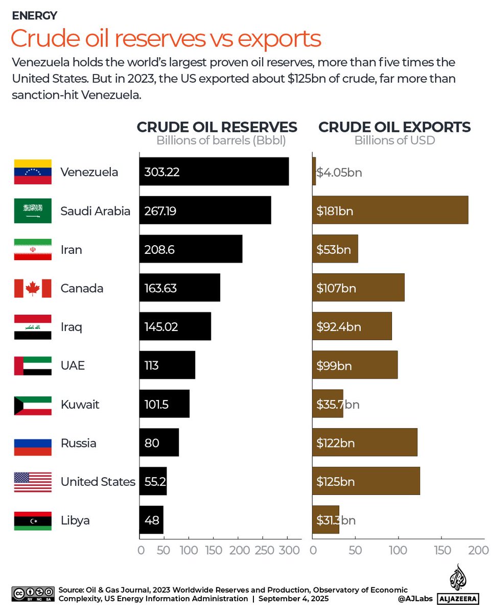 Venezuela has the most oil reserves in the world — more than the US, Saudi Arabia etc.

But the country is poor because of US imperialism and sanctions.
