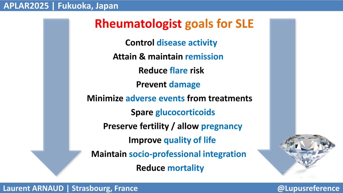 ✅ What are the main goals of #Rheumatology specialists when treating systemic #Lupus in 2025? Our aim is mostly to attain - and then maintain - #remission, with many other favorable outcomes associated with this state👌the longer the better 🙏 #APLAR25