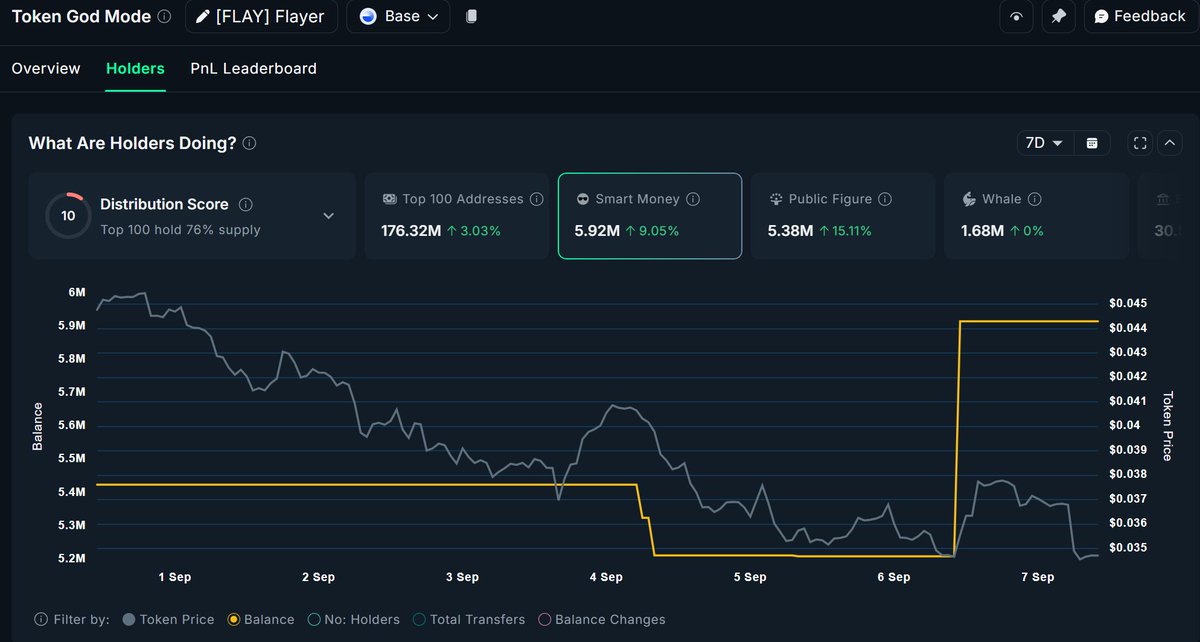 Chart of $FLAY smart money and whale holdings
