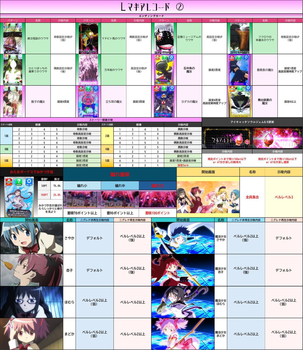 divo_x_central's tweet photo. 【Lマギアレコード　設定差スマホ用再掲】
保存してない方も稼働にお使いください٩( 'ω' )و https://t.co/nppqsa4AZI