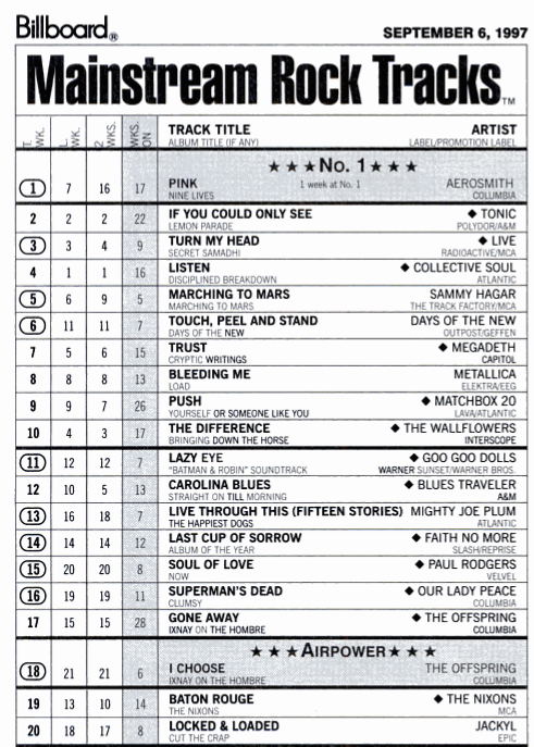 RealSeedyMac's tweet photo. Sept 6th 1997 #MainstreamRock Top 20 
Aerosmith "Pink" takes #1 from Collective Soul https://t.co/WNDEYVTqrS