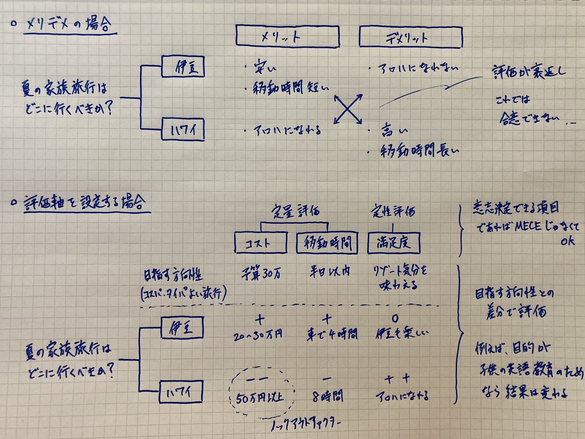 narisumashi100's tweet photo. 「メリデメがなぜダメか？」
「評価の具体例は？」
と多数ご質問を頂いたので解説します

これを見れば、メリデメ整理が不十分な理由は一目瞭然かと

選択肢を評価する目的は、関係者間で合意形成すること
そのため、議論可能な形に整理することが必要なのです

※簡易な例なのでツッコまないでね https://t.co/3uunArLEGv