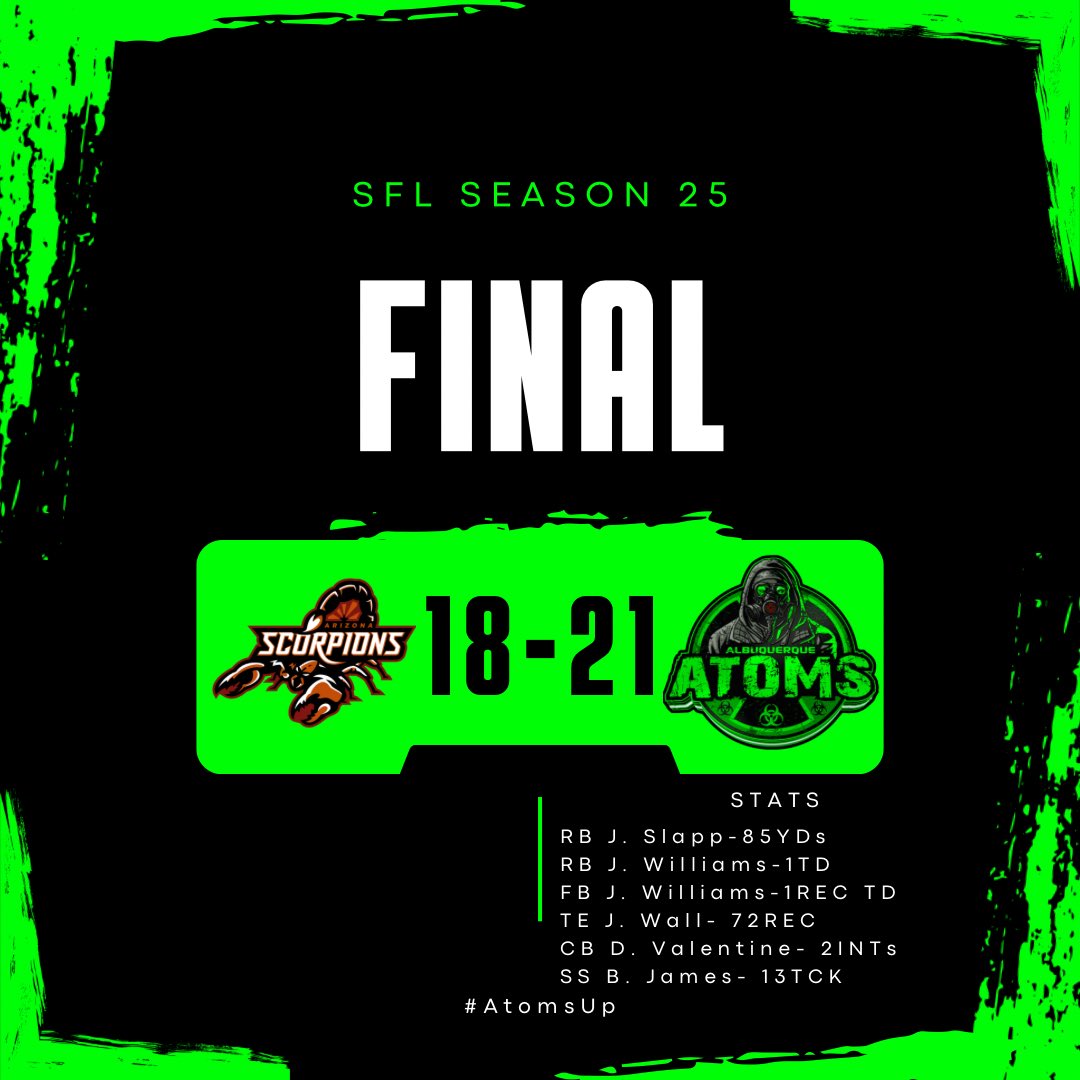 Albuquerque Atoms (@albuquerqueatom) on Twitter photo Much needed win coming off of a long Bye. We showed resilience today and never gave up! GG to <a href="/SFLArizona/">Arizona Scorpions</a> good luck with the rest of your season. #AtomsUp⚛️ Much needed win coming off of a long Bye. We showed resilience today and never gave up! GG to <a href="/SFLArizona/">Arizona Scorpions</a> good luck with the rest of your season. #AtomsUp⚛️
