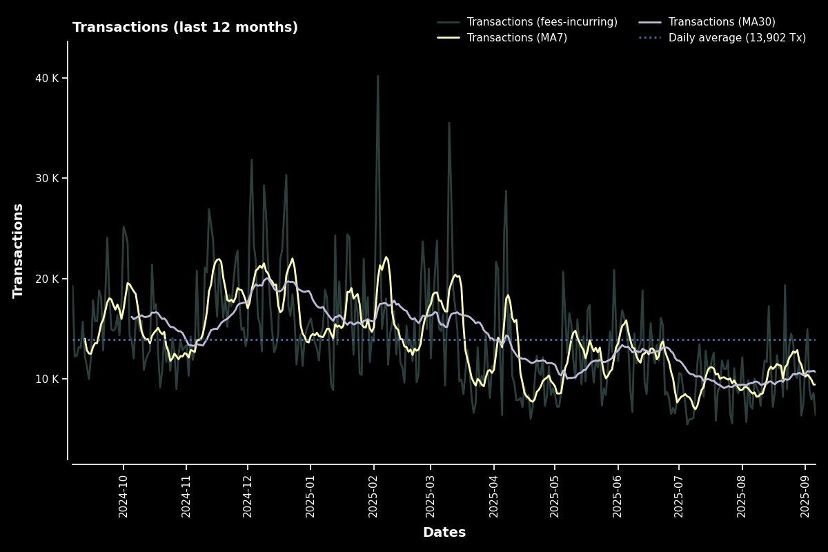 TranscranialSol's tweet image. Transactions Trends (last 12 months) $ICX #ICONProject