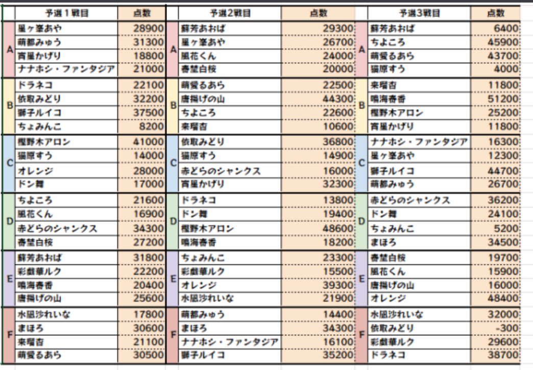 kataudenoomotya's tweet photo. 39杯秋の陣全ての結果になります https://t.co/vRw1rg65lN