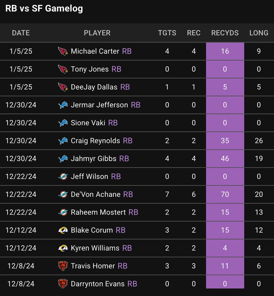 🚨Zach Charbonnet🚨

#WeAre12

O10.5 receiving yards +105 fanactics

In 2024 SF was the 10th worst against running backs receiving yards. Charbonnet averaged 16.7 receiving yards per game at home. 

Against zone coverage Zach averaged 6.4 yards per reception.