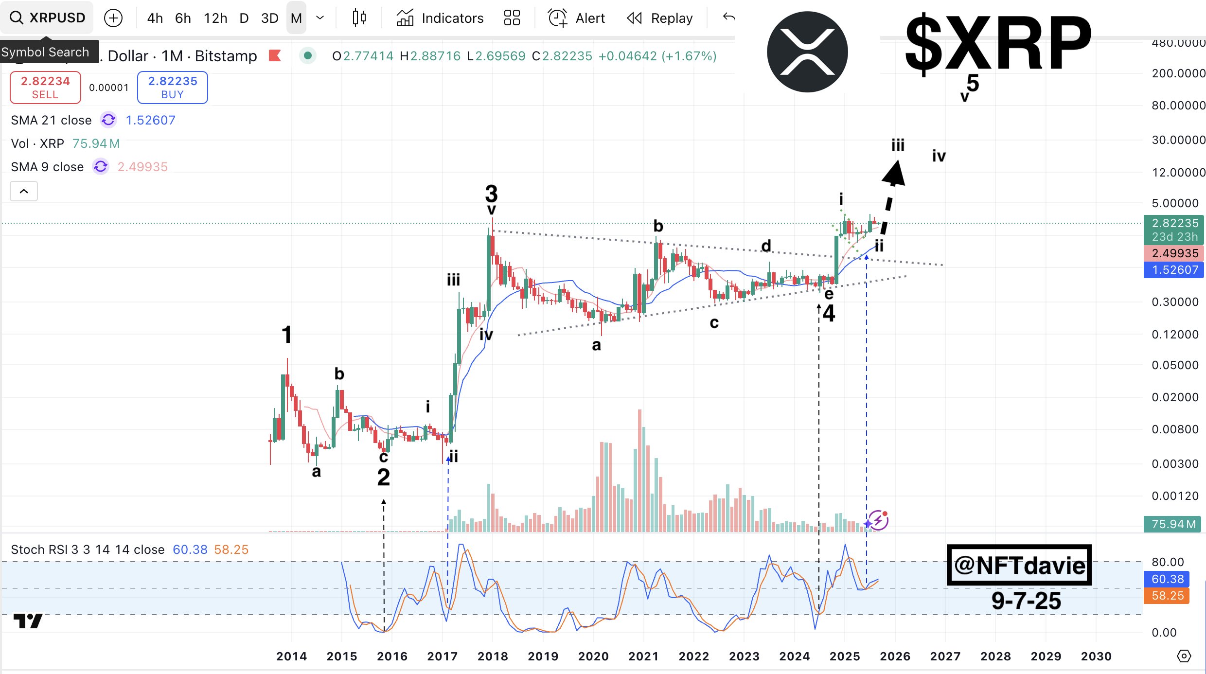 XRP monthly chart by Davie Satoshi