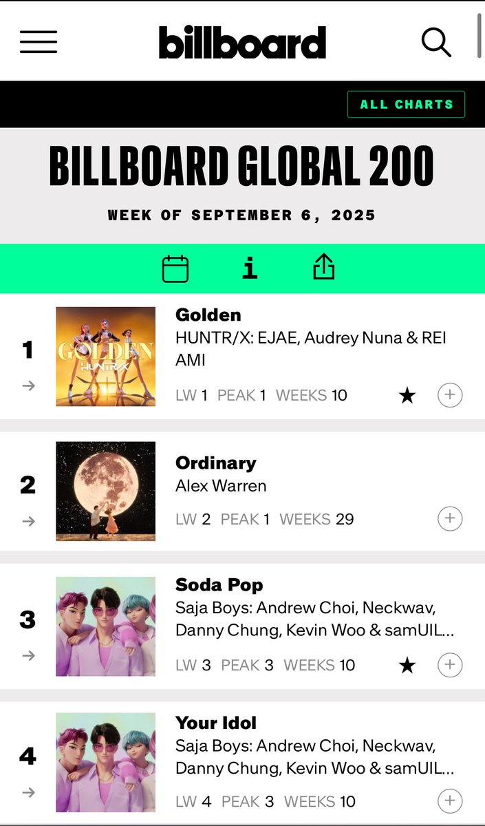 In the movie K-Pop Demon Hunters, the song ‘Golden’ is released and became the #1 song in the world… and then it also happened in real life. That’s pretty wild!