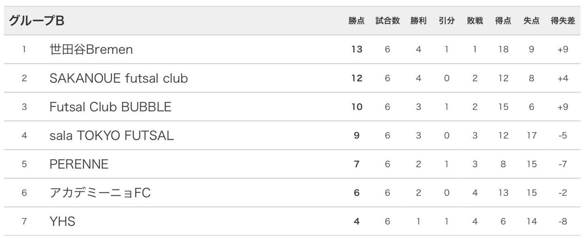 東京都4部グループB
前半戦の結果は3勝3敗の4位。後半戦の巻き返しを狙います！

#東京都フットサル4部リーグ