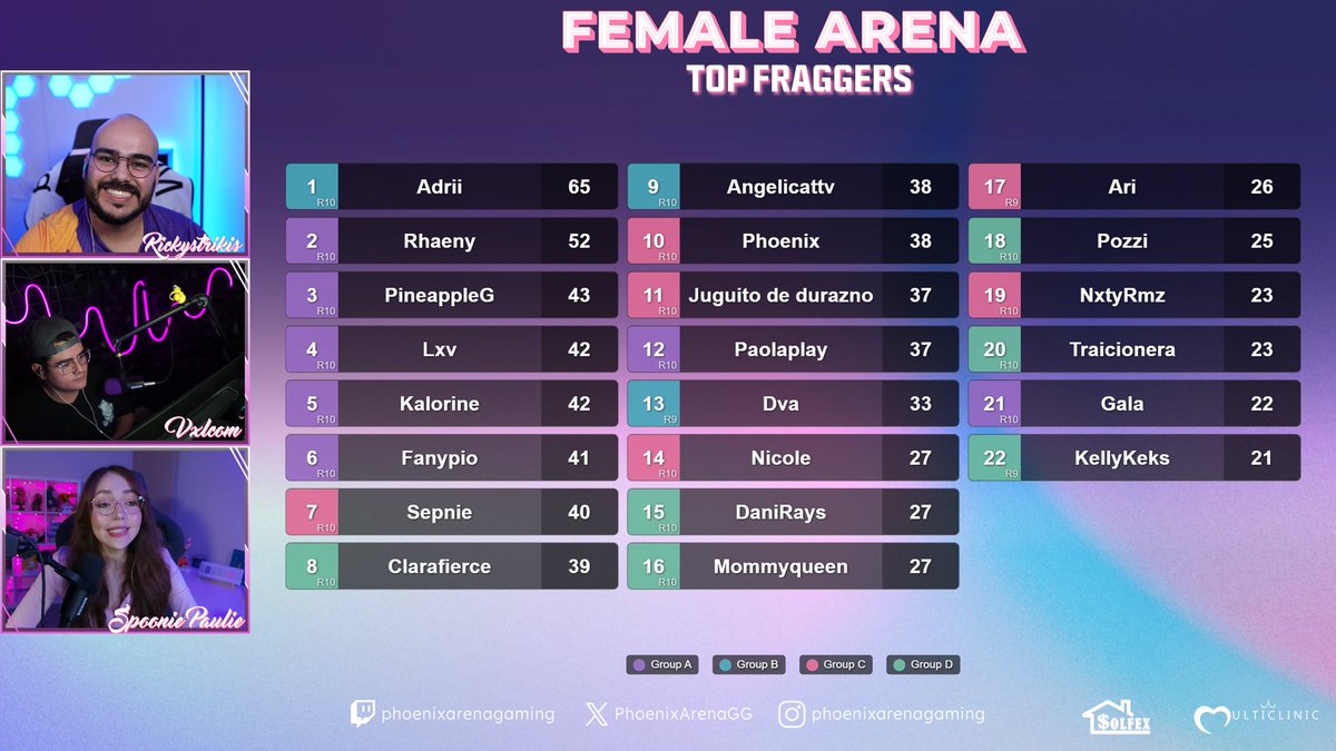 💜🔥 ¡Campeonas de la Female Arena! 🔥💜

Felicitamos a las escuadras que brillaron en esta gran final por $1,000 USD en premios 👑🎮

🥇 Top 1 – $500 USD
<a href="/xRhaeny/">rhaeny.wz</a> x <a href="/Fanypioo/">fany ֶָ֢ ⊹</a> 

🥈 Top 2 – $300 USD
<a href="/TTVAngelica/">#ON? TTVAngelica</a> x <a href="/adriidelmarr/">Adrii🩵</a> 

🥉 Top 3 – $200 USD
<a href="/paolaplaytv/">#ON? TÍA PAOLA</a> x <a href="/pineappIeg/">#ON? PineappleG🍍</a> 

👏
