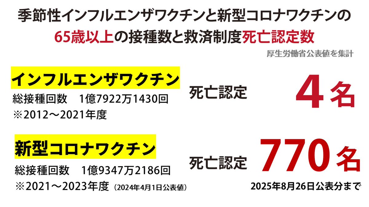 新型コロナワクチンによる、空前絶後の健康被害認定数が記録されています。異常事態です、知ってください。