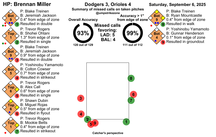 umpstrikezone's tweet photo. Final: Dodgers 3, Orioles 4
Umpire: Brennan Miller
#LetsGoDodgers // #Birdland
#LADvsBAL // #BALvsLAD
Missed Balls: https://t.co/KAbsIdHg5b
Missed Strikes: https://t.co/l6kpRgqRwx
Video may not be available immediately after the game https://t.co/L21KgeEvDU
