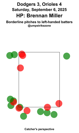 umpstrikezone's tweet photo. Final: Dodgers 3, Orioles 4
Umpire: Brennan Miller
#LetsGoDodgers // #Birdland
#LADvsBAL // #BALvsLAD
Missed Balls: https://t.co/KAbsIdHg5b
Missed Strikes: https://t.co/l6kpRgqRwx
Video may not be available immediately after the game https://t.co/L21KgeEvDU