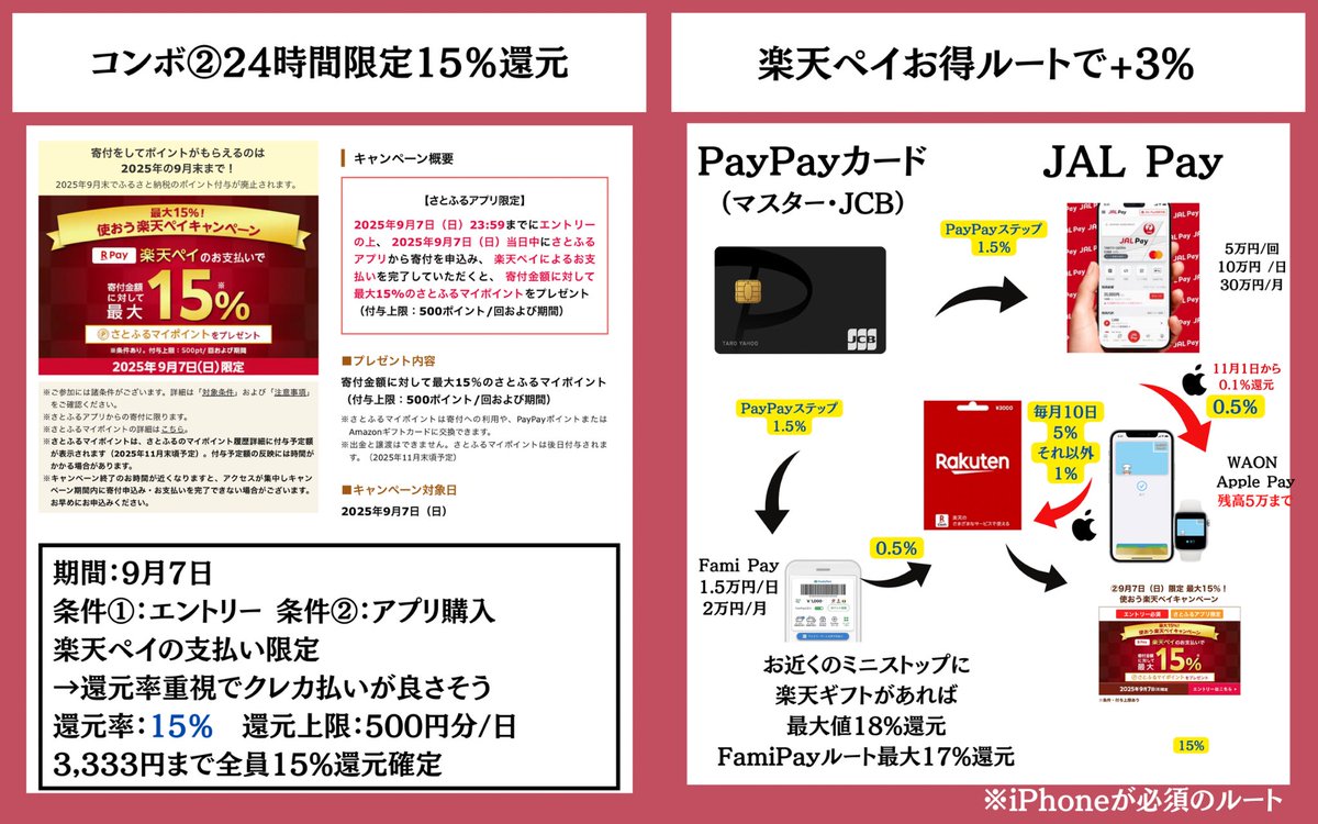 今日はさとふる23.5%超》 本日は超超超さとふる祭！楽天ペイが対象なの23.5%還元〜25%還元が狙える水準に！いよいよふるさと納税でポイント付与がされる最終月。追い込みましょう！  ▽コンボ概要 ①さとふるの日5.5%〜7%還元 上限無し ②9月7日15%還元 上限500円分/日 ③ ...