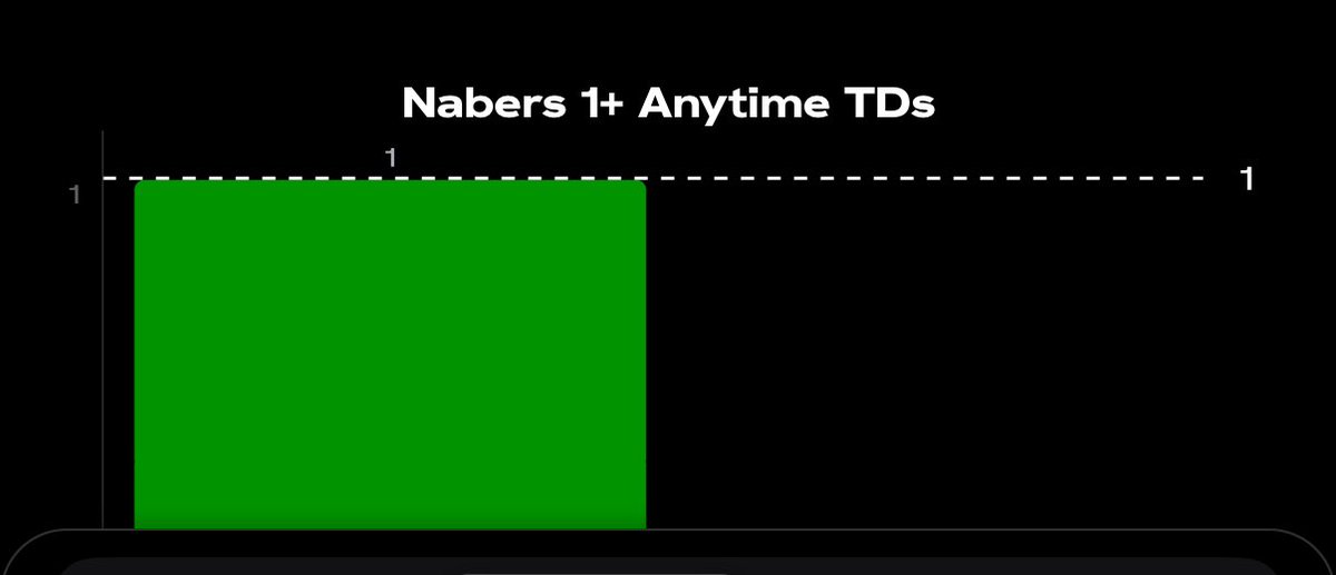 BlazinHotBets's tweet photo. NFL SUNDAY TD #1💕🏈 

Malik Nabers ATD (+155 FD)

LIKE FOR ANOTHER PLAY💕

- Malik Nabers steps into a great matchup against a Washington defense that gave up 25 receiving TDs last season — and he even scored on them once last year.

- He’s coming off a strong rookie campaign where he saw 15 red-zone targets and hauled in 7 TDs despite shaky QB play. 

- Now with Jaxson Dart under center, who’s looked much more reliable, Nabers should see even more consistent opportunities.

- With elite speed and playmaking ability to score from anywhere on the field, Nabers is in a prime spot to find the end zone again tomorrow.

📊RESEARCH FROM @hofapp💕💎

USE code BLAZIN for a 7 day free trial and 50% off your first month!