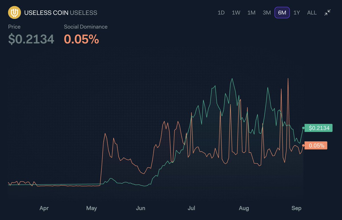 USELESS COIN has been on a tear lately with both social and market metrics  accelerating. $USELESS has been seeing social activity rise up to 0.15% of  all activity across crypto.