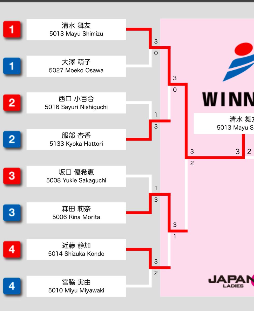 JAPAN大阪
久々に入れ替え戦突破andベスト4まで行けました！
素直に嬉しいです！！！！
夜遅くまで応援してくださってありがとうございました🙏
次の福岡に繋げられるように頑張ります(ง •̀_•́)ง
