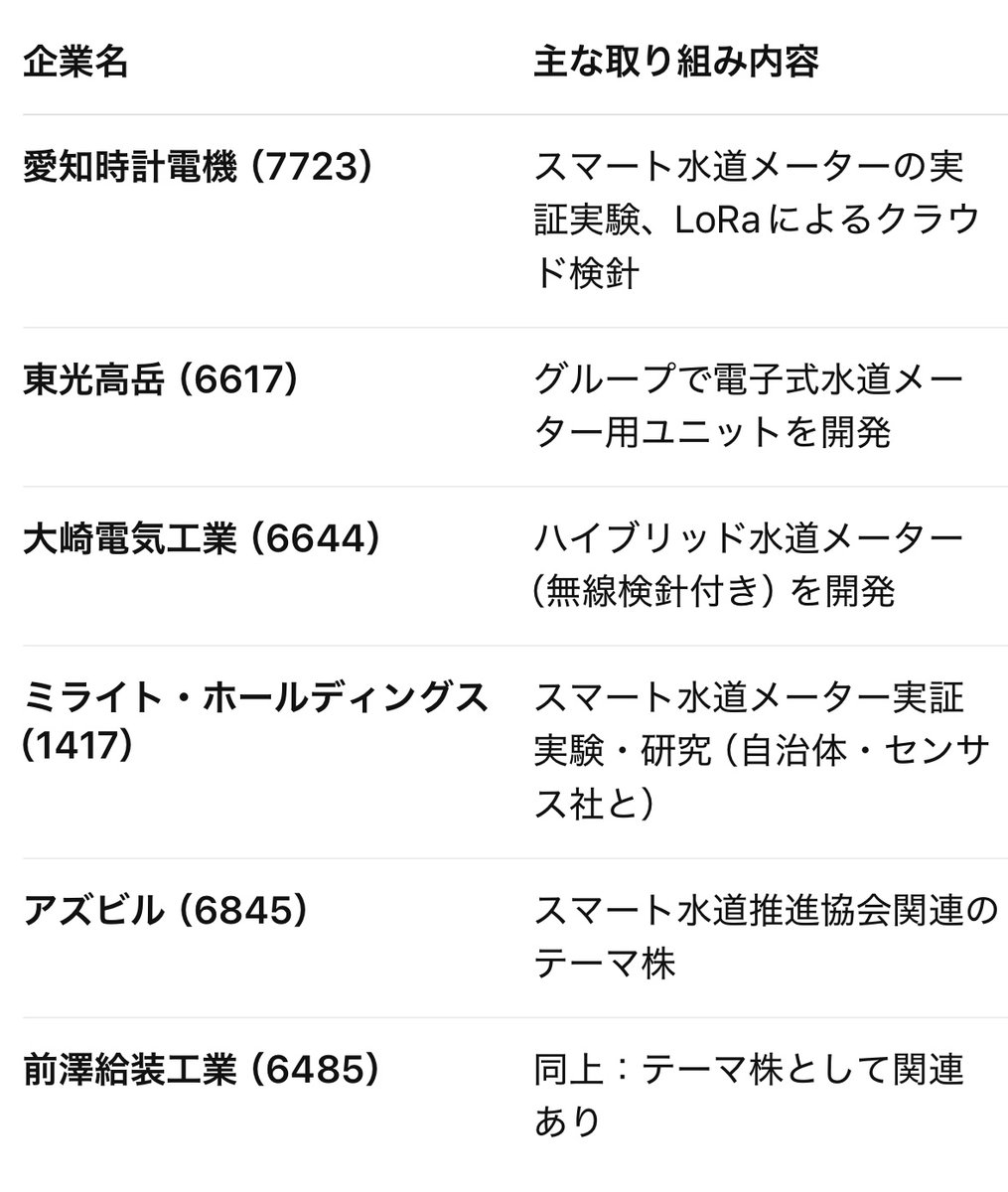 Chat GPTに水道スマートメーター関連銘柄を調べてもらった

東京都、水道スマートメーターを100万個導入　人手不足で自動検針 - 日本経済新聞 nikkei.com/article/DGXZQO…