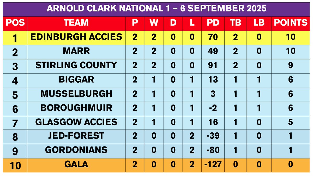 Borders Rugby TV (@bordersrugby) on Twitter photo 