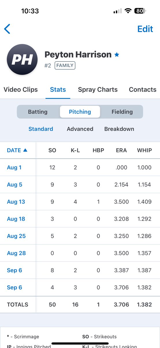 After taking a little time off the mount to heal up my elbow I got my 50th high school strike out today. Not bad for a freshman.  <a href="/APGold09Jiles/">AP Gold 09 Jiles</a> <a href="/GregLarnerd/">Greg Larnerd</a> <a href="/CoachCC16/">Chance Cain</a> <a href="/UGACoachTony/">Tony Baldwin</a> <a href="/UWGSoftball/">West Georgia Softball</a> <a href="/TroySoftball/">Troy Softball</a> <a href="/VRHSsoftball14/">Villa Rica Wildcats Softball</a>