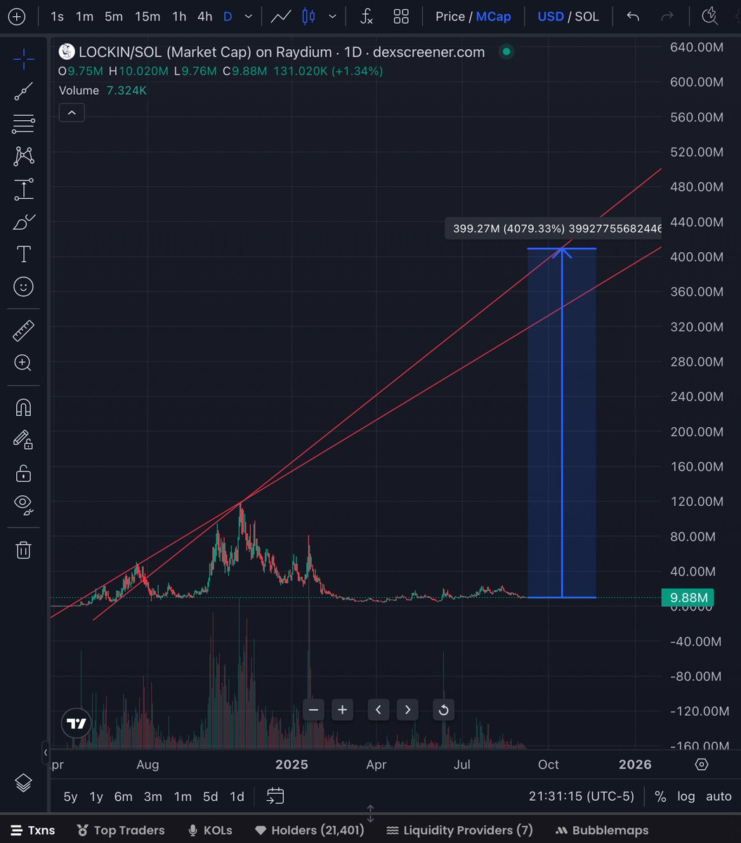conviction_meta's tweet image. A lot of people like to use this screenshot shot and say “which meme coin is here?”
The answer is many of them
