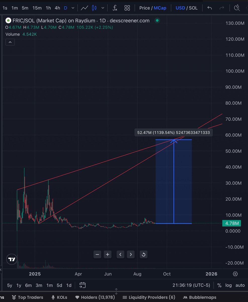 conviction_meta's tweet image. A lot of people like to use this screenshot shot and say “which meme coin is here?”
The answer is many of them