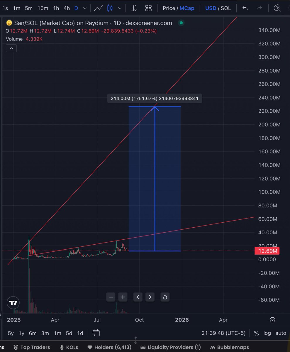 conviction_meta's tweet image. A lot of people like to use this screenshot shot and say “which meme coin is here?”
The answer is many of them