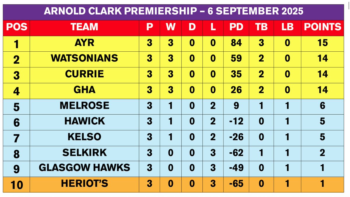 Borders Rugby TV (@bordersrugby) on Twitter photo 