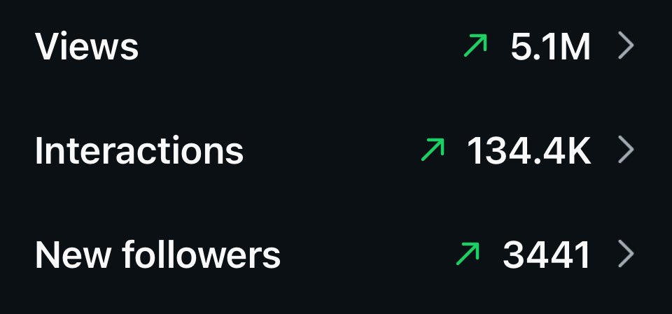 Gained 2k in 2 weeks 🙂‍↕️ welcome bobcat nation🫶