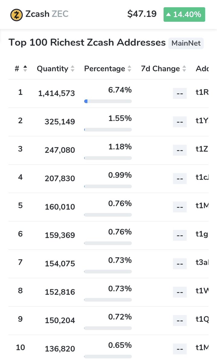 cryptonator1337's tweet image. Top 10 ZEC Holders vs. Top 10 XMR Holders
If your IQ is over 80, you should easily be able to determine which of these two is a true privacy coin.