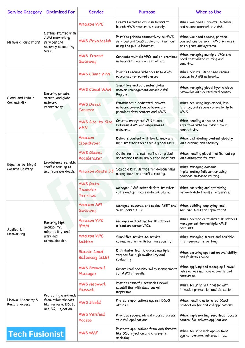 AWS Networking CheatSheet 👇👇