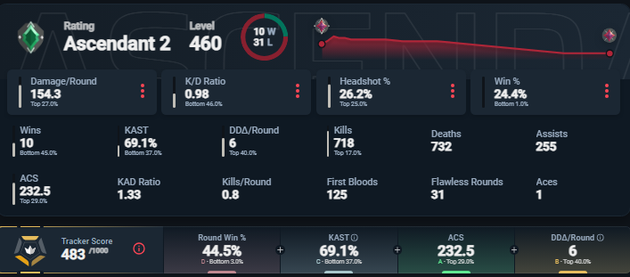 StringBeanAdam's tweet image. update on ranked, I am now 10-31 this act