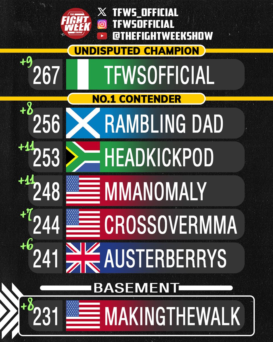 Congratulations to <a href="/Blakscorpion3/">Blakscorpion</a> on another event in first place, that makes it 11 in a row! Nice work to <a href="/MMAnomaly/">Olin aka MMAnomaly👊</a>  and <a href="/headkickpod/">Kick Em In The Head MMA</a> on bagging their DotW picks!

#UFParis #MMAExplosion #FrenchFighters #OctagonOnFire #NoMercy #FightNight