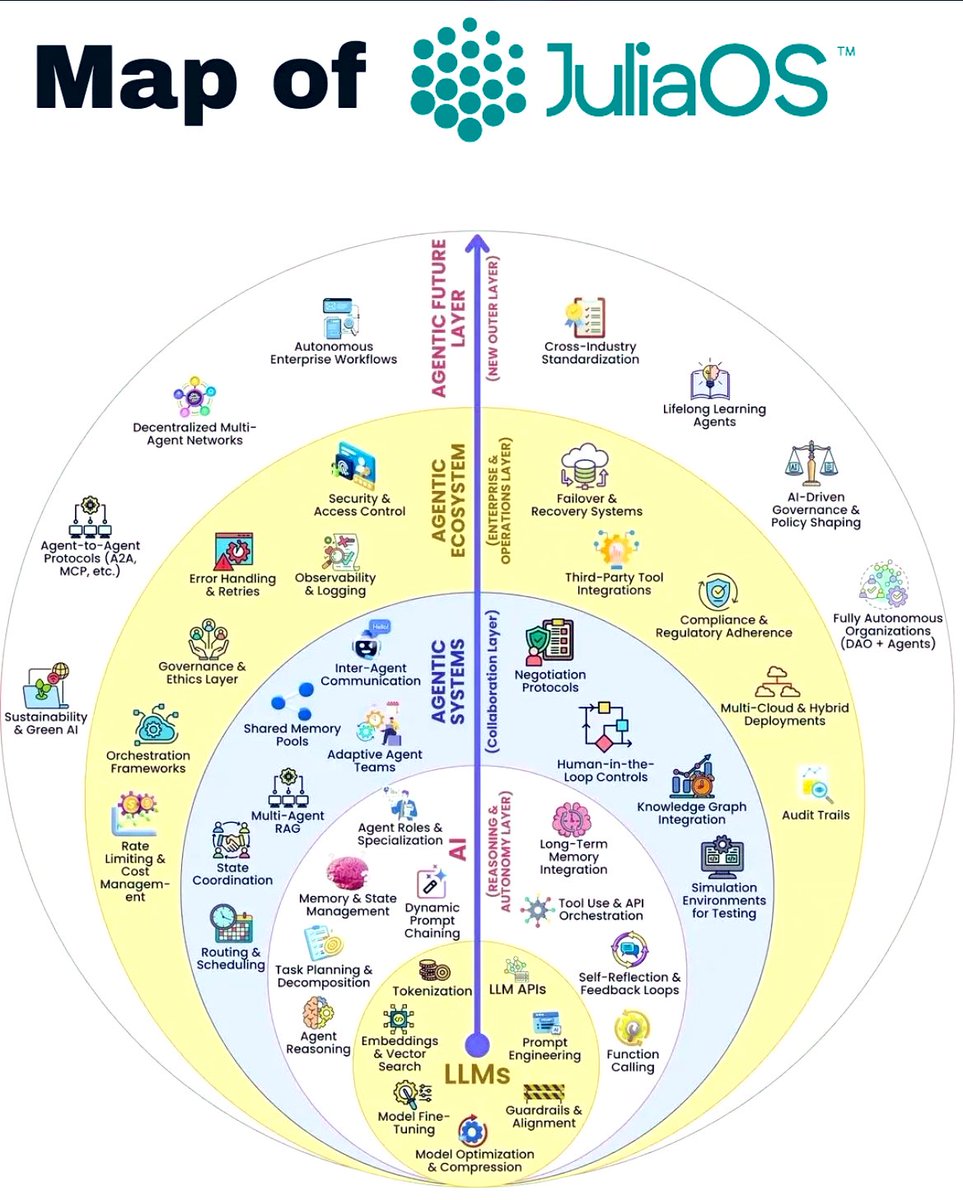 The possibilities of what’s to come will cover the agentic AI sphere <a href="/BuildOnJulia/">JuliaOS</a>