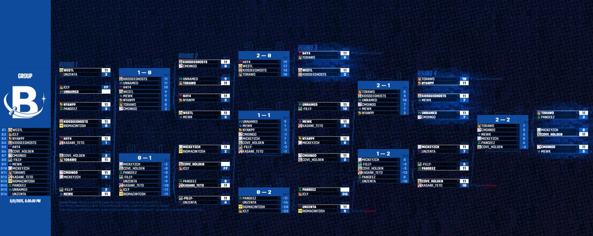 cmdingo's tweet image. I SURVIVED SWISS STAGE (by playing awfully until my fifth set)