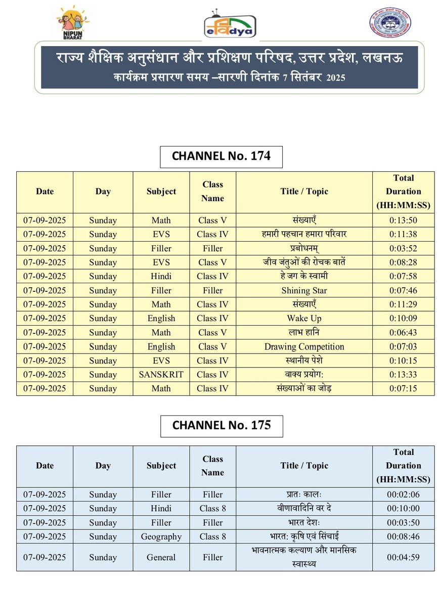 basicshiksha_up's tweet image. #पीएमईविद्या कार्यक्रम के अंतर्गत उत्तर प्रदेश को आवंटित 5 डीटीएच टीवी चैनलों पर प्री-प्राइमरी से कक्षा 12 तक की शैक्षणिक सामग्री का 24x7 प्रसारण किया जा रहा है।  7 सितंबर 2025 की समय-सारिणी देखें।

#basicdepartment
#PMeVidya
@EduMinOfIndia
@UPGovt
@thisissanjubjp