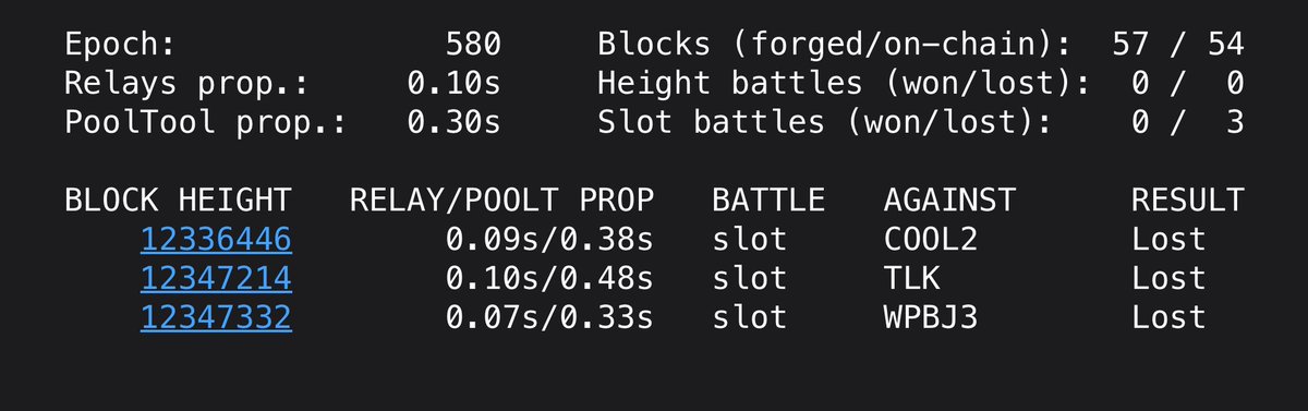 Epoch 580 has ended.

We had three slot battles which were unfortunately all lost. 54 of 57 blocks made it on-chain.

Thanks everyone 🙏🏻