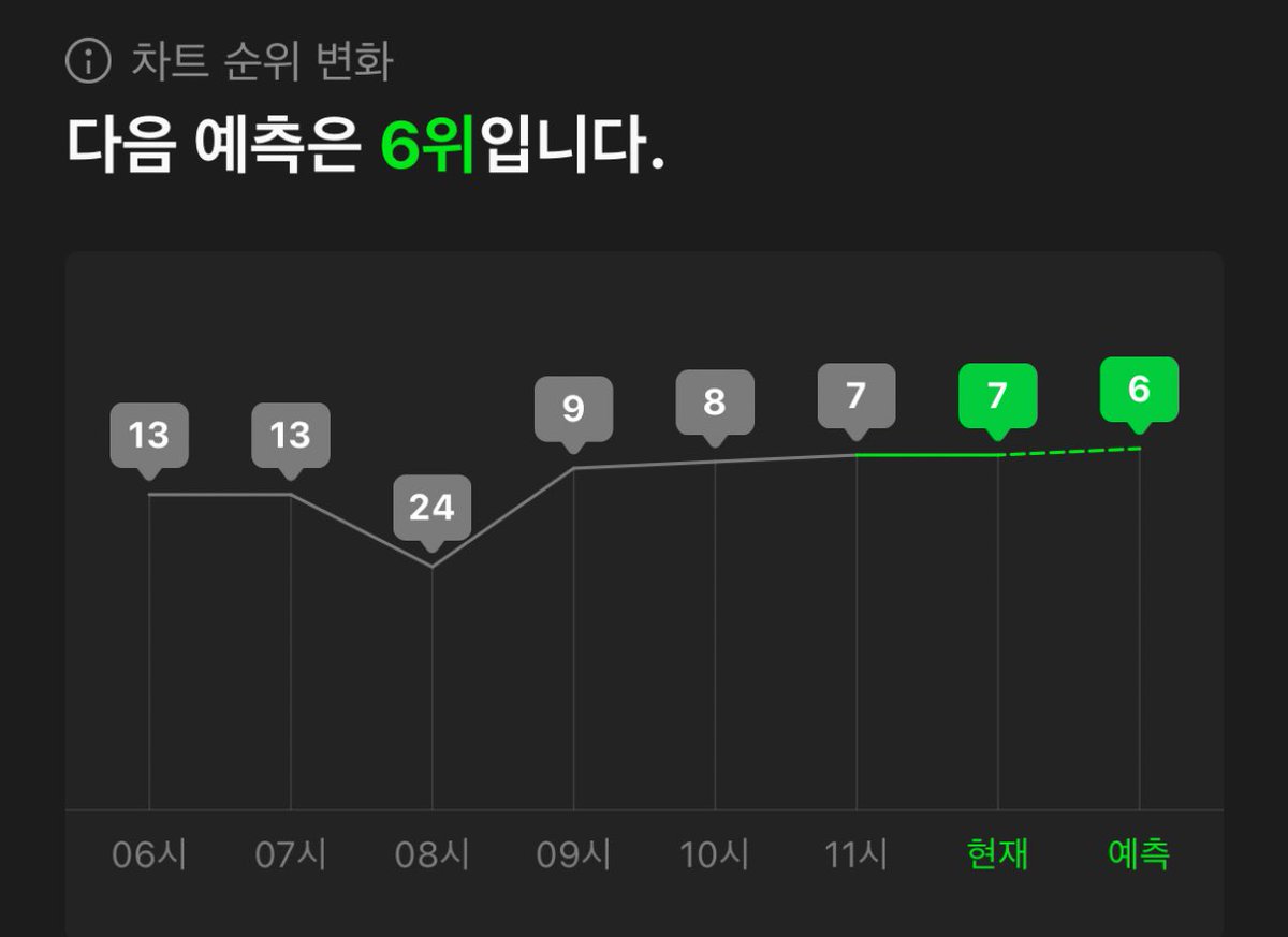 예측 6위‼️ 마이들 스밍 체크하기‼️