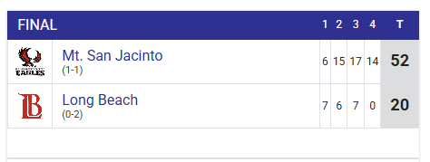 FINAL: Mt. San Jacinto 52, Long Beach 20
<a href="/msjcathletics/">MSJC Athletics</a> <a href="/msjcfootball/">Mt. San Jacinto College Football</a> <a href="/lbccvikings/">LBCC Athletics</a> <a href="/LBCCFB_VGOH/">LBCC FOOTBALL</a> <a href="/cccfca1/">California Community College Football Coaches</a>