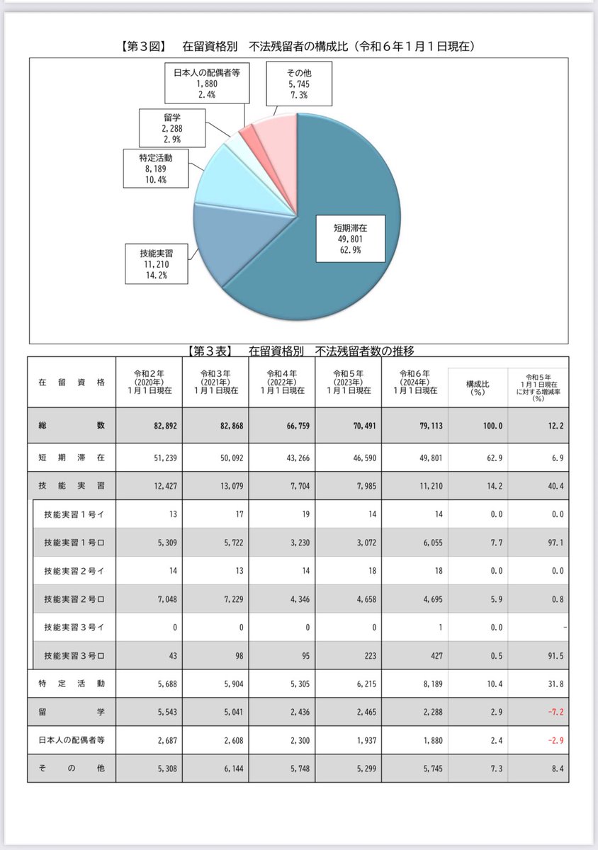 国家戦略特区とFTA・EPAで外国人入国者増やし続けた結果が失跡技能実習生1万人、不法滞在者8万人を生んでいる。在留外国人が377万人と過去最多を更新し続けている日本で外国人犯罪増えるのも当然。入国制限を設け、微罪であれ犯罪を犯す外国人に対し即刻強制送還させるなど厳罰化する法整備は急務。